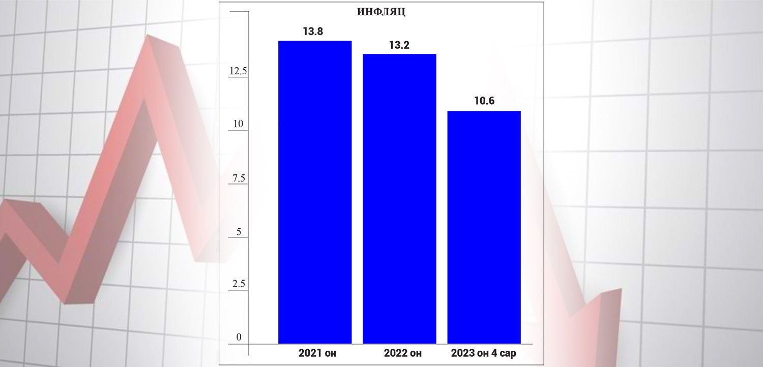 Инфляц 10.6 хувь болж, Хаан банк IPO зарласан долоо хоног